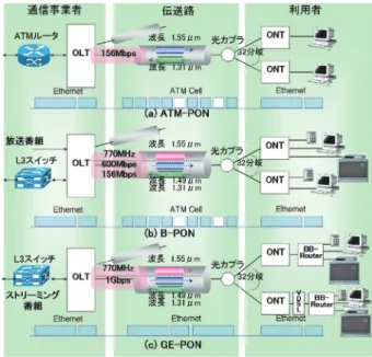 表 -4 PON システムの規格