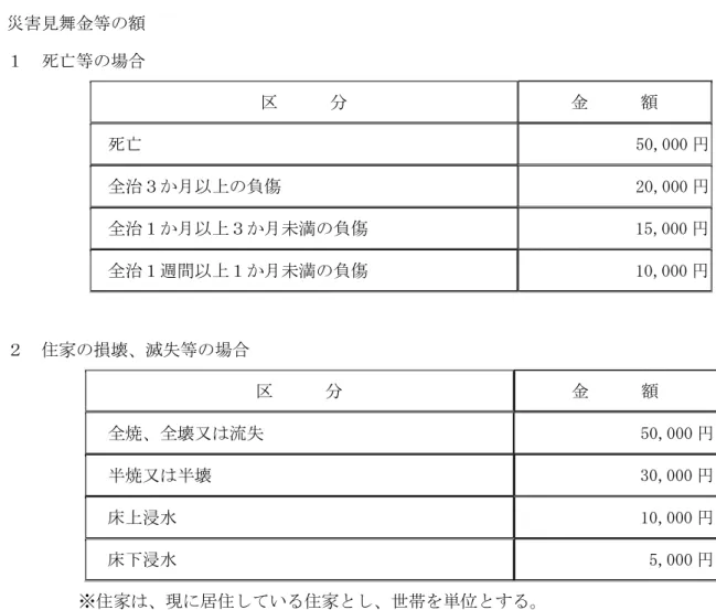 表 第 条関係 災害見舞金等 額  死亡等 場合       分 金       額 死亡 50,000 全 傷  20,000 全 未満 傷 15,000 全 逬間 未満 傷 10,000 住家 損壊 滅失等 場合       分 金       額 全焼 全壊又 流失  50,000 半焼又 半壊 30,000 床 水 10,000 床 水 5,000 ※住家 現 居住 い 住家 世帯を 位