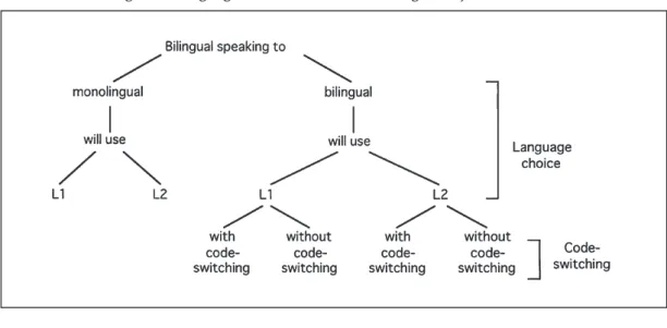 Figure 1  Language choice and code-switching (Grosjean, 1982:129)