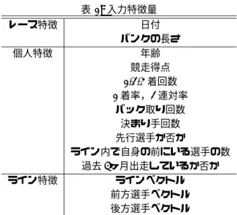 表 1: 入力特徴量 レース特徴 日付 バンクの長さ 個人特徴 年齢 競走得点 1,2,3 着回数 1 着率，2 連対率 バック取り回数 決まり手回数 先行選手か否か ライン内で自身の前にいる選手の数 過去 4ヶ月出走しているか否か ライン特徴 ラインベクトル 前方選手ベクトル 後方選手ベクトル 比較 比較するモデルは，MLP によって各的中車券を 学習させたモデルと前節で示した RNN によるモデル である． RNN の中間層のユニットとして LSTM[11] を 使用した．予測のベースラインとして，確定