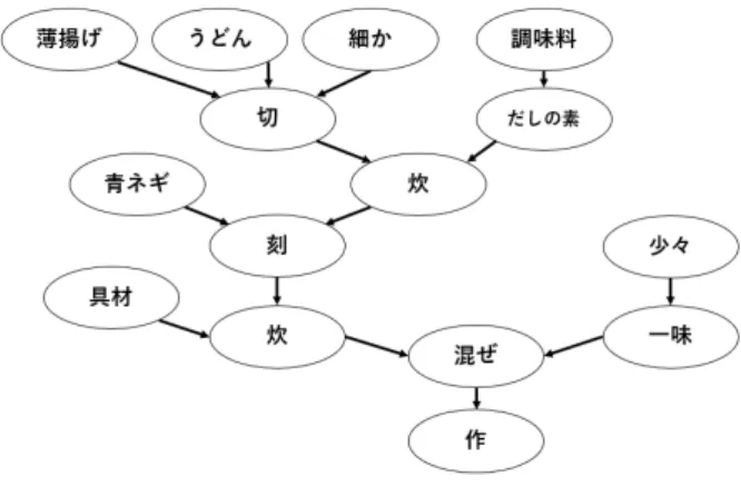 図 1: レシピフローグラフの例 たグラフトランザクションのベクトル化に関して議論 している． 3 レシピフローグラフの分散表現 3.1 レシピフローグラフ レシピは通常，タイトル，食材リスト，調理手順の３ つで構成される．レシピフローグラフ [1, 2, 3] は，有向 非巡回グラフを用いた調理手順に対する意味内容の構 造化表現であり，食材や道具，継続時間などのレシピ 用語を保持する頂点と，レシピ用語間の関係を表す有 向辺から構成される．8 種の頂点と 13 種の辺が準備さ れ，頂点間に (1) 述語項関