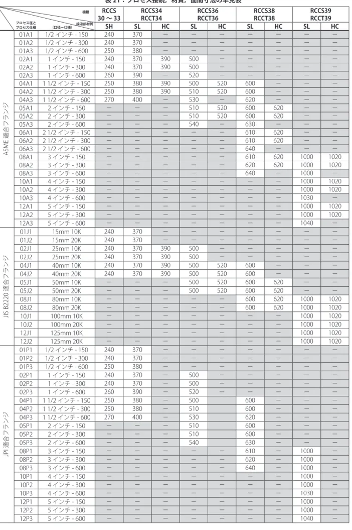 表 21：プロセス接続，材質，面間寸法の早見表 30 ～ 33RCCS RCCS34RCCT34 RCCS36RCCT36 RCCS38RCCT38 RCCS39RCCT39 SH SL HC SL HC SL HC SL HC ASME適合フランジ 01A1 1/2.インチ.-.150 240 370 － － － － － － －01A21/2.インチ.-.300240370－－－－－－－01A31/2.インチ.-.600250380－－－－－－－02A11.インチ.-.150240370390500－－－
