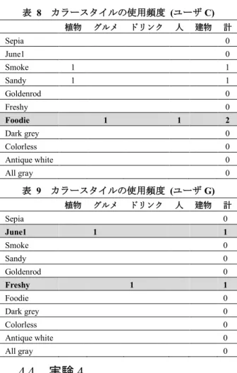 表  8  カラースタイルの使用頻度  (ユーザ C)  植物 グルメ ドリンク 人 建物 計 Sepia  0  June1  0  Smoke  1  1  Sandy  1  1  Goldenrod  0  Freshy  0  Foodie  1  1  2  Dark grey  0  Colorless  0  Antique white  0  All gray    0  表  9  カラースタイルの使用頻度  (ユーザ G) 植物 グルメ ドリンク 人 建物 計 Sepia  0  Ju