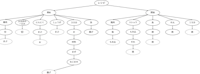 図 5: 手法 1：GLOUDS のためのレシピフローグラフの木構造表現 図 6: 手法 2：LOUDS のためのレシピフローグラフの木構造表現 手法 2 では，レシピフローグラフの完成品ノードを 除く全てのノードがただ一つの子を持つという特徴を 利用する．ここで，グラフの各ノードの親子関係を反 転させると，完成品ノードを根とし，完成品ノード以 外がただ一つの親を持つ木構造と見做すことができる． 手法 2 では，この木構造を LOUDS によって表現する． 二つのレシピフローグラフデータから手法 2 に依り
