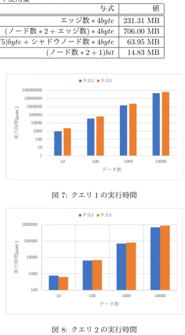 表 1: メモリ使用量 手法 与式 値 配列（完成品が子なし） エッジ数 ∗ 4byte 231.31 MB 配列の配列（完成品が根） (ノード数 ∗ 2 + エッジ数) ∗ 4byte 706.00 MB 提案手法 1 (トリット列の長さ/5)byte + シャドウノード数 ∗ 4byte 63.95 MB 提案手法 2 ( ノード数 ∗ 2 + 1)bit 14.83 MB 持つラベルの LOUDS トライ木におけるノード番号を マッピングした． ところで，LOUDS や GLOUDS の構築には幅優先