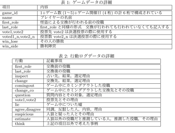 表 1: ゲームデータの詳細 項目 内容 game_id 1+ ゲーム数 (1 〜 5)+ ゲーム開催日 (4 桁 ) の計 6 桁で構成されている name プレイヤーの名前 first_role 怪盗による交換が行われる前の役職 last_role first_role と同様の形式 交換が行われても行われていなくても記入する vote1,vote2 投票先 vote2 は決選投票の際に使用する voted1_n,vote2_n 投票数 vote2_n は決選投票の際に使用する win_lose その人
