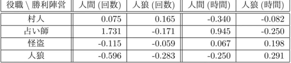 表 5: 役職別の発言回数及び発言時間 役職 \ 勝利陣営 人間 (回数) 人狼 (回数) 人間 (時間) 人狼 (時間) 村人 0.010 -0.167 -0.294 0.072 占い師 0.338 0.217 0.197 -0.063 怪盗 0.435 -0.041 0.423 0.602 人狼 -0.198 -0.143 -0.206 -0.150 表 6: プレイヤ “k” における役職別の発言回数及び発言時間 役職 \ 勝利陣営 人間 (回数) 人狼 (回数) 人間 (時間) 人狼 (時間) 村人