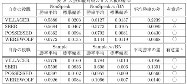 表 2: 人狼知能対戦の 5 人人狼の結果 自身の役職 NonSpeak NonSpeak w/BN 平均勝率の差 有意差 a 勝率平均 標準偏差 勝率平均 標準偏差 VILLAGER 0.5888 0.0203 0.8127 0.0137 0.2239 ◯ SEER 0.5684 0.0467 0.5773 0.0105 0.0089 △ POSSESSED 0.0362 0.0094 0.0792 0.0081 0.0430 ◯ WEREWOLF 0.0772 0.0135 0.144 0.0119 0