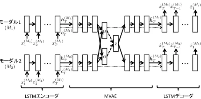 図 1: Multimodal Variational LSTM Autoencoder の 模式図
