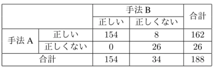 表 11: マクネマー検定を行うための情報 手法 B 正しい 正しくない 合計 手法 A 正しい 154 8 162 正しくない 0 26 26 合計 154 34 188 化合物を用いた事前学習を行うことで約 2.5% の正答率 の向上が見られた．この差が有意であるかを調べるた めに，マクネマー検定を用いる．マクネマー検定を行 うため必要な情報を表 11 にまとめる．手法 A，B どち らも正しく分類できたサンプルは 154 個，手法 A で正 しく分類できたが，手法 B では正しく分類できなかっ たサン