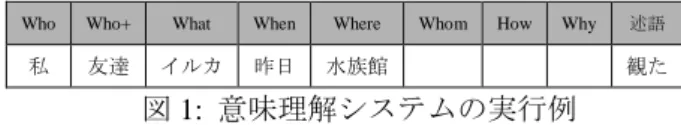 図 3:  会話履歴フレームへの格納 私は昼、食堂で蕎麦を食べた 