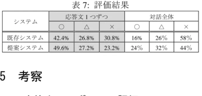 表 7:  評価結果  システム  応答文 1 つずつ  対話全体  〇  △  ×  〇  △  ×  既存システム  42.4%  26.8%  30.8%  16%  26％  58％  提案システム  49.6%  27.2%  23.2%  24％  32％  44％  5  考察  5.1  応答文 1 つずつへの評価    提案システムは既存システムと比較して，〇の割 合が 7.2％，〇と△を合わせた割合が 7.6%増えた結 果となった．これは新たに提案した自己開示応答が 精度向上に貢献したと