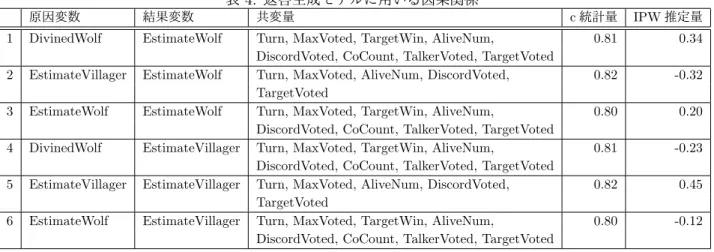 表 4: 返答生成モデルに用いる因果関係