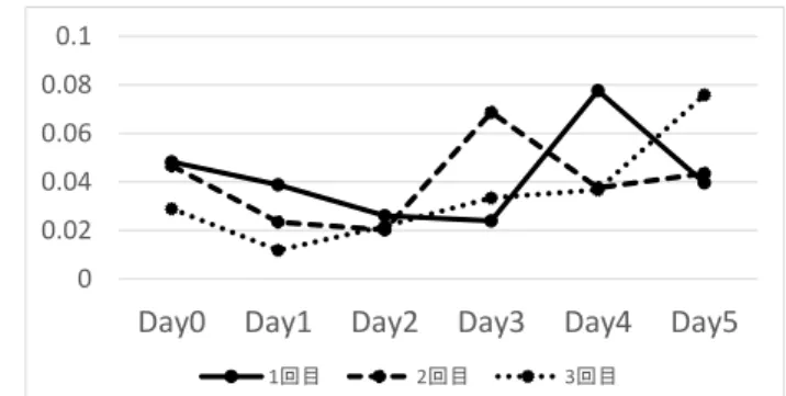 図  11  提案方式の結果（個体 D，白点病）  図  12  比較方式の結果（個体 A，尾腐れ病）  図  13  比較方式の結果（個体 A，白点病）  図  14  比較方式の結果（個体 D，尾腐れ病）  図  15  比較方式の結果（個体 D，白点病） 6  まとめ 本研究では，観賞魚の個体画像を時系列で分類し，画像類似度の差分を変化値として捉え，外観変化を検知する方式を提案した．実験により，単体の画像データ間の類似度を算出する場合よりも，提案方式の適用により系列画像集合間の類似度の差分から，着目し