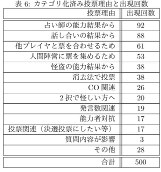 表 5: 各陣営の勝利ゲームを対象とした投票先の分布 投票先 投票者 村人 占い師 怪盗 人狼 人 間 勝 利 村人 0.05 0.04 0.06 0.32占い師0.000.000.040.27怪盗0.130.060.000.33人狼 0.81 0.90 0.90 0.08 人 狼 勝 利 村人 0.23 0.39 0.41 0.60占い師0.050.000.050.17怪盗0.100.060.000.21人狼 0.63 0.55 0.54 0.03 るのに対して，占い師がいないグループ 2 では 57% 