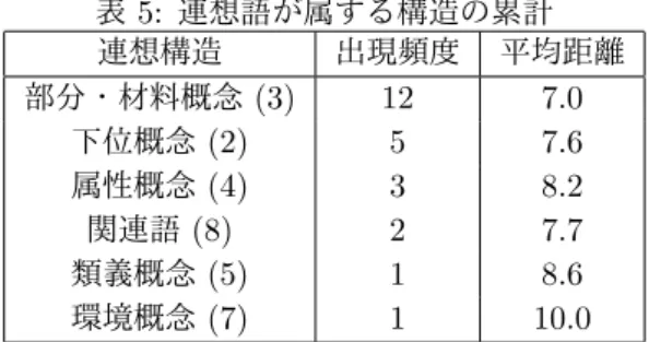 表 5: 連想語が属する構造の累計 連想構造 出現頻度 平均距離 部分・材料概念 (3) 12 7.0 下位概念 (2) 5 7.6 属性概念 (4) 3 8.2 関連語 (8) 2 7.7 類義概念 (5) 1 8.6 環境概念 (7) 1 10.0 最小になっている．部分・材料概念には，刺激語を構 成する要素が含まれるので，画像中のオブジェクト検 出結果と良く一致すると考えられる． 一方で，刺激語を取り巻く要素が含まれる環境概念 が出現頻度と距離において最も遠い概念となっている． これは，環境的概念が画