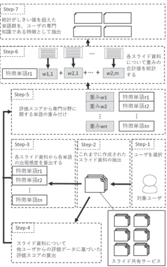 図  2：専門知識を示す特徴単語群の抽出手順  提案方式では，ユーザ u i の専門知識を示す特徴単 語を，下記の手順で抽出する（図 2）．ここで，k 個 の専門分野 F x について，その専門分野の内容を表す 専門単語集合 T x をあらかじめ定義しておく．また， T 1 , T 2 , T 3 ,…, T k の和集合を T={t 1 , t 2 , t 3 , …, t  m }とする． Step-1:  スライド共有サービスから，分析対象とする ユーザ u i を選択する． Step-2: Step