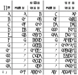表 2: 追放者系列の組み合わせ数 陣営別 役職別 day 実測値 理論値 実測値 理論値 3 3 4 5 32 4 10 24 18 1.4k 5 28 102 63 63k 6 64 385 112 810k 7 94 1,406 133 6,900k 8 9 4,616 9 38,460k 9 0 9,674 0 102,030k 10 0 10,670 0 124,940k 11 0 5,963 0 73,690k 12 0 1,596 0 2,360k 13 0 162 0 2,110k 合計 2