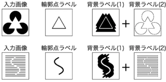 図 2: 学習データ作成の概要と部分画像の例 2. 輪郭点クラスの部分画像 n 枚をランダムに選択 する． 3. 背景クラスの部分画像は，輪郭点ラベルを持つ画 素の近傍 20 × 20 画素を中心とした部分画像と， 入力画像で隣接画素に黒画素が存在する白画素を 中心とした部分画像から，それぞれ n/2 枚ずつ 選択する． 図 3 に学習用画像に用いる中心画素選択の概要を示す． 図中の黒で塗りつぶされている画素を中心とした部分 画像から学習データを選択することになる．背景ラベ ル (1) は，輪郭点ラベルを持