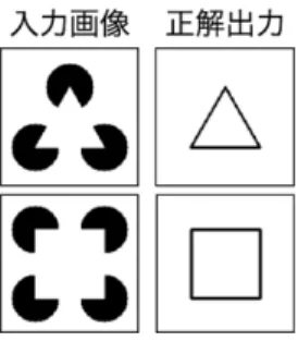 図 4: 学習データの作成に用いた非直線型誘導図形の 基本画像と対応する正解出力 のうち，実際に輪郭点であるものの割合である．また， 再現率は実際に輪郭点であるもののうち，輪郭点であ ると予測されたものの割合である．最後に，F 値は適 合率と再現率の調和平均である． 3.1 非直線型誘導図形に対する評価 ここでは，非直線型誘導図形によって生成される主 観的輪郭線の抽出を試みる．図 4 に示した 2 種類の画 像を基本形として，誘導図形間の距離を 6 pixel 刻みで 変化させた画像 4 パターン，画像全体