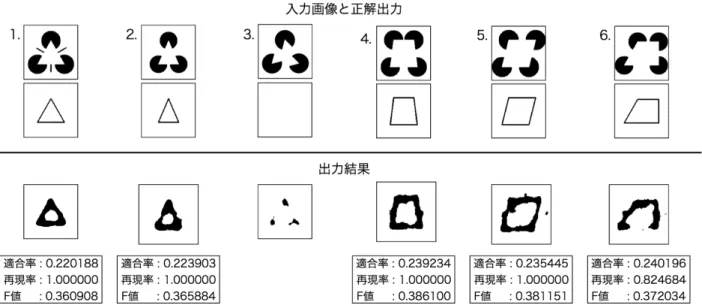図 5: 非直線型誘導図形のテスト画像とそれらに対する出力結果 図 6: 輪郭点ラベルをもつ部分画像と輪郭点ラベル付 近の背景ラベルをもつ部分画像の例 部である輪郭点となるか，そうでないかを分類する二 値分類問題として取り扱った．各画素を分類するため に，精度の良さから注目を集める Deep Learning を用 いて主観的輪郭線抽出に取り組んだ．Deep Learning を用いる利点として，モデル内のパラメータを学習す ることで，画像からの特徴抽出および分類処理を自動 で構築することが挙げられる． 非
