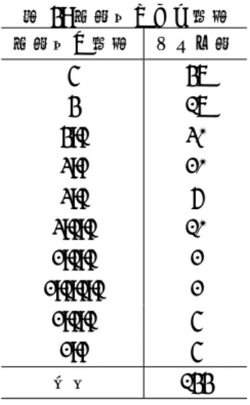 表 4: 多数決による内訳 多数決の内訳 タスク数 5 47 4 17 4:1 30 3:2 20 3:1 6 3:1:1 10 2:1:1 2 2:1:1:1 2 2:1:1 5 2:2 5 合計 144 8 考察 表 4 から，多数決を行った際にワーカの判別が分か れているタスクが半数以上存在した．ワーカの判別が 分かれる理由として，次のことが考えられる．まず，例 として図 3 を示す． 2人：(4) 年末までに新居の契約を済ませたい 2人：(5) @Negationist 無論敷金礼金0で仲介料も家賃