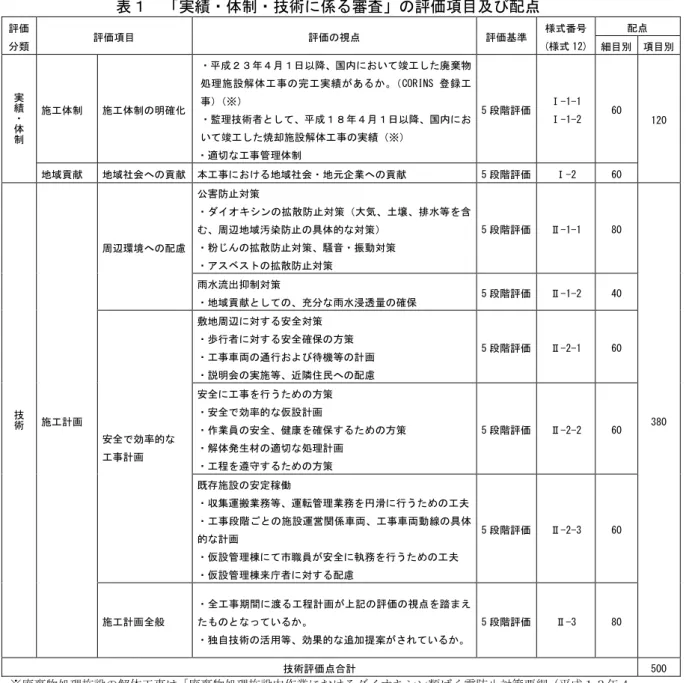 表    実績 体制 技術 係 審査 評価 目及び配点  評価 類  評価 目  評価 視点  評価基準  様式番号 (様式 12)  配点  細目別  目別  実 績 体 制 施工体制  施工体制 明確化  成 月 日以降 国 い 竣工 た廃棄物処 理 施 設 解 体 工 事完 工 実 績あCORINS録 工事※監理技術者成８月日以降国い竣工た焼却施設解体工事実績※ 適 工事管理体制  5 段階評価  -1-1 -1-2  60  120  地域貢献  地域社会へ 貢献  本工事 け 地域社会 地元企業へ