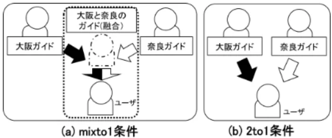 図 1: 大阪府と奈良県のガイドにおける mixto1 条件と 2to1 条件 つ話者を充足する手段として妥当かは明らかになって いない． そこで本研究では，異なる専門性をもつ二人の話者 が一人の話者として話す対話を実際に収集する．そし てこのような特殊な対話スタイルが，対話内容や満足 度にどのような影響を与えるかという点について分析 する． 2 二人の話者が一人の話者として対話する テキストチャットの収集 二人の話者が一人の話者として振る舞う対話の，対話 内容や話者・対話相手の満足度への影響を分析するた 