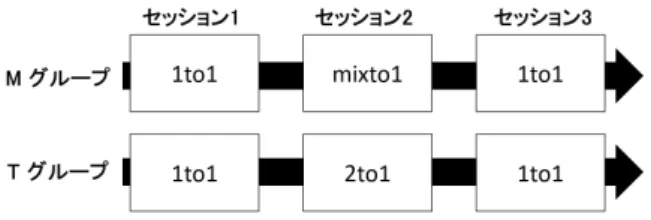 図 2: テキストチャットの収集スケジュール