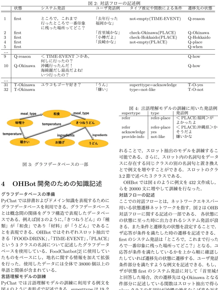 図 2: 対話フローの記述例