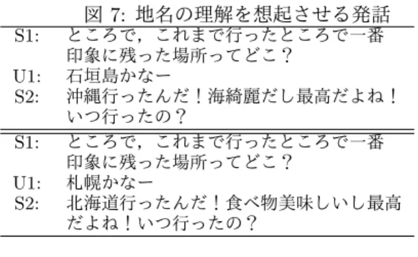 図 7: 地名の理解を想起させる発話 S1: ところで，これまで行ったところで一番 印象に残った場所ってどこ？ U1: 石垣島かなー S2: 沖縄行ったんだ！海綺麗だし最高だよね！ いつ行ったの？ S1: ところで，これまで行ったところで一番 印象に残った場所ってどこ？ U1: 札幌かなー S2: 北海道行ったんだ！食べ物美味しいし最高 だよね！いつ行ったの？ 図 8: 依存しない発話の比較 (発話は一部省略) S1: 旅行とか一緒にどう？ U1: いいね．いつ行く？ S2: じゃあさ，今度一緒にご飯でも行