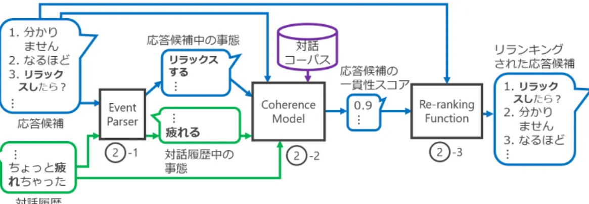図 5: Coherence Model を用いたリランキング; 「疲れる」 「リラックスする」という事態ペアの一貫性に加え，対 話全体の一貫性も考慮して応答を選択． 用いられる因果関係は必ずしも正確ではない．また因 果関係ペアを用いたリランキングは応答候補中に出現 する事態ペアの一貫性のみに着目しているため，選択 された応答候補全体が持つ意味が対話履歴に対して一 貫していないことも考えられる．そこで事態ペアのみ でなく，応答全体の一貫性も評価するリランキングを 実現する．このリランキングでは因果関係ペアを