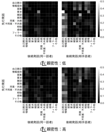 表 4: 各対話行為の出現確率 [%] (平均値 ± 標準誤差) 対話行為 親密性：低 親密性：高 p 値 自己開示 21.07 ± 0.96 17.88 ± 0.67 0.008 ∗∗ 情報提供 19.42±1.11 22.13±0.99 0.072 † 提案 0.27 ± 0.08 0.38 ± 0.08 0.315 要求 0.06 ± 0.03 0.19 ± 0.05 0.024 ∗ 確認 7.28 ± 0.52 7.47 ± 0.42 0.776 質問 8.78±0.54 6.88±0.44 0.0
