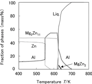 Fig. 5 Calculated change in the kind and quantity of the equilibrium phase in Zn 11 massAl 3 massMg alloy.