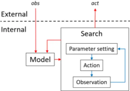 Figure 1: Double loop structure consisting of model and search