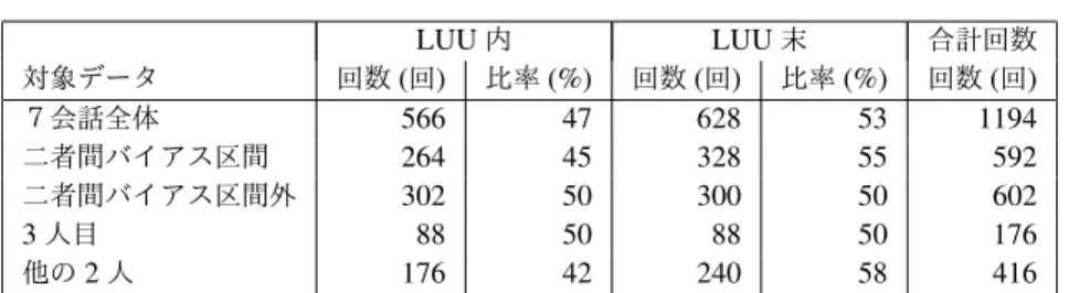 表 3 相槌の打たれた位置 LUU 内 LUU 末 合計回数 対象データ 回数 ( 回 ) 比率 (%) 回数 ( 回 ) 比率 (%) 回数 ( 回 ) ７会話全体 566 47 628 53 1194 二者間バイアス区間 264 45 328 55 592 二者間バイアス区間外 302 50 300 50 602 3 人目 88 50 88 50 176 他の 2 人 176 42 240 58 416 二者間バイアス区間を除いた区間における相槌の出 現頻度は 602 回である。そのうち、 LUU 末は
