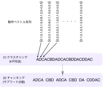 図 3: 明示的分節化
