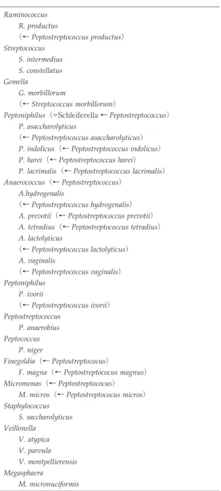 Tabl e 3 臨床細菌学的に重要な嫌気性球菌 Rumi nococcus