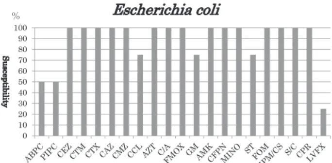 Fig. 3　Antimicrobial  susceptibility  of  Enterococcus  faecalis detected from foot gangrene before  amputation （N ＝ 4）.