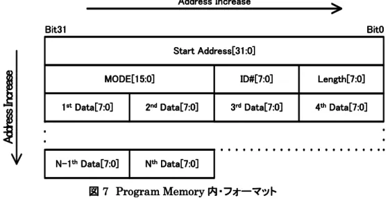 図 図     7 7 7 7      Program Memory Program Memory Program Memory Program Memory 内・フォーマット 内・フォーマット 内・フォーマット 内・フォーマット     