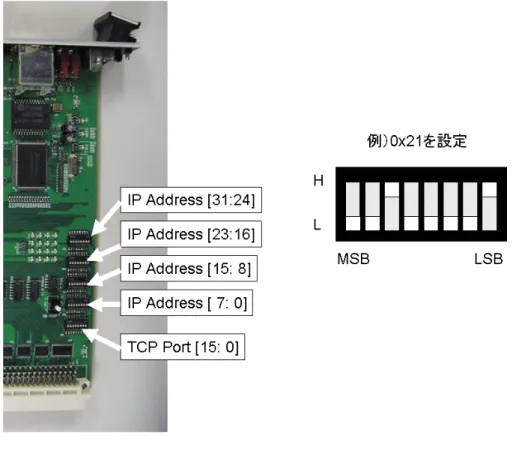 図  3 に DIP SW の場所と設定例を示します。DIP に 16 進で設定してください。 