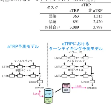 表 1: 移行適格場の近似ラベル（aTRP）とターンテイキングのラベルの内訳（数値は IPU の数．括弧内は aTRP の 時点におけるターンテイキングのラベルの内訳． ） タスク aTRP ターンテイキング aTRP 非 aTRP 交替 継続 面接 363 1,515 293 （ 289 ） 1,585 （ 74 ） 傾聴 891 2,420 580 （ 474 ） 2,731 （ 417 ） お見合い 3,089 3,798 2,259 （ 1,988 ） 4,628 （ 1,101 ） aTRPにおけ