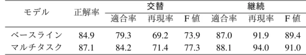 表 4: 面接における被験者（志願者） の発話末におけるターンテイキング予測の結果 モデル 正解率 交替 継続 適合率 再現率 F 値 適合率 再現率 F 値 ベースライン 84.9 79.3 69.2 73.9 87.0 91.9 89.4 マルチタスク 87.1 84.2 71.4 77.3 88.1 94.0 91.0 表 5: 傾聴における被験者（語り手） の発話末におけるターンテイキング予測の結果 モデル 正解率 交替 継続 適合率 再現率 F 値 適合率 再現率 F 値 ベースライン 80.4 