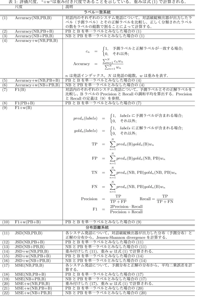 表 1: 評価尺度．“+w“は重み付き尺度であることを示している．重みは式 (1) で計算される． 尺度 説明 ラベル一致系統 (1) Accuracy(NB,PB,B) 対話内のそれぞれのシステム発話について，対話破綻検出器が出力したラ ベル（予測ラベル）とその正解ラベルを比較し，正しく分類されたラベル の数をラベルの総数で割ることによって計算する． (2) Accuracy(NB,PB+B) PB と B を単一ラベルとみなした場合の (1) (3) Accuracy(NB+PB,B) NB と PB 
