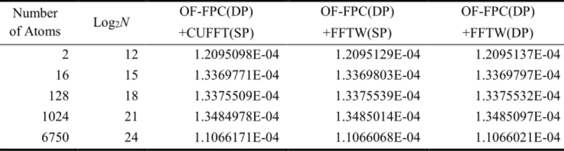 表 2 ．システムサイズ別、 OF-FPC コード別の原子間力（ Ry/a.u. ） 。 N は FFT の全メッシュ数。