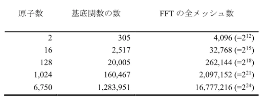 表 3 ．結晶ナトリウムの場合の原子数、基底関数の数、 FFT の全メッシュ数 原子数 基底関数の数 FFT の全メッシュ数 2  305  4,096 (=2 12 )  16  2,517  32,768 (=2 15 )  128  20,005  262,144 (=2 18 )  1,024  160,467  2,097,152 (=2 21 )  6,750  1,283,951  16,777,216 (=2 24 )  図 4 ． OF-FPC(DP)+CUFFT(SP) （ ● ）と O