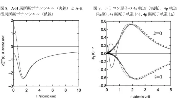 図 9 ．シリコン原子の 4s 軌道（実践） 、 4p 軌道