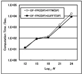 図 11 ． OF-FPC(DP)+FFTW(SP) の全計算時間に