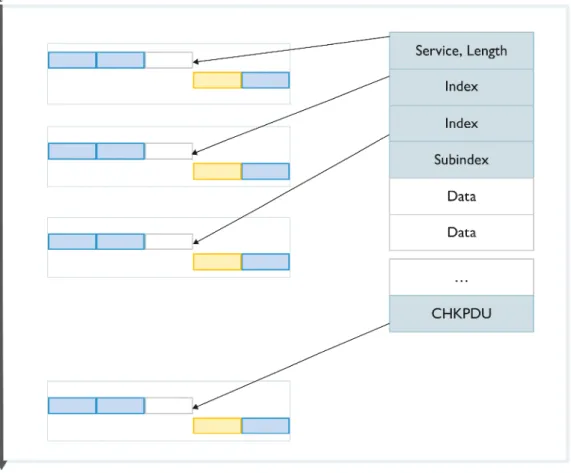 Figure 9: SPDU の構成  232 バイトまでのサイズで 32768 のインデックスを IO-Link 経由でアドレス割付ができます。 IO-Link 仕様書は以下のようなサービスを規定しています。  D10 Vendor Name  D12 Product Name  IO-Link デバイスがどのようなものかは上のサービスで識別できます。  フィールドバス上では、IO-Link マスタは通常のフィールドバスデバイスのように表示され、 (GSD、FDCML、GSDML 等の)デバイス記述によっ