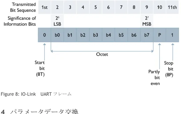 Figure 8: IO-Link  UART フレーム 